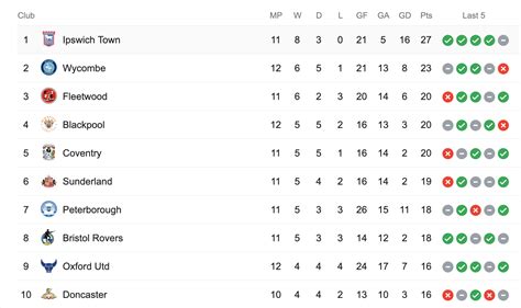 england league 1 scores|League One Table & Standings .